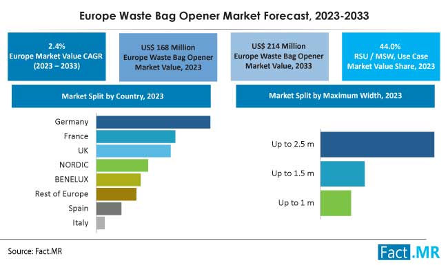 Europe waste bag opener market forecast by Fact.MR