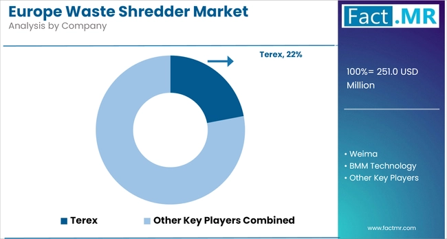 Europe Waste Shredder Market Analysis By Company