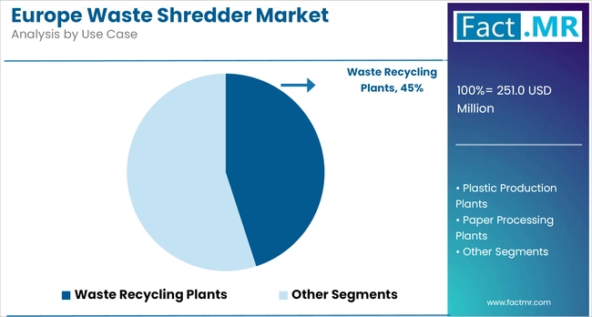 Europe Waste Shredder Market Analysis By Use Case