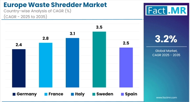 Europe Waste Shredder Market Cagr Analysis By Country