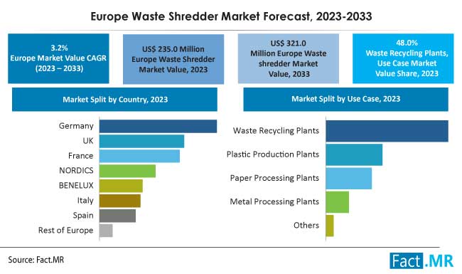 Europe waste shredder market forecast by Fact.MR