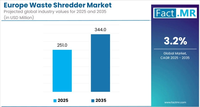 Europe Waste Shredder Market