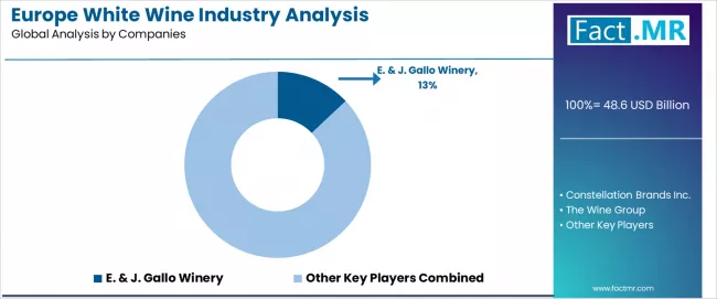 Europe White Wine Industry Analysis Analysis By Company Europe White Wine Industry Analysis Analysis By Company