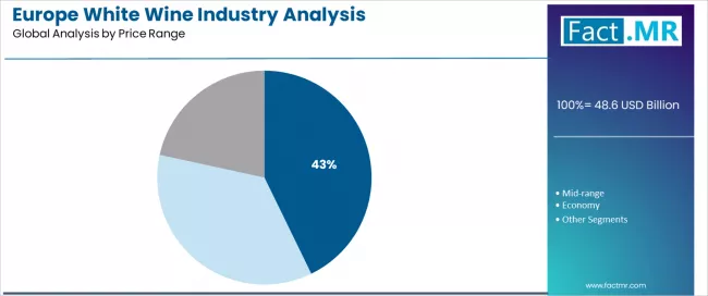 Europe White Wine Industry Analysis Analysis By Price Range Europe White Wine Industry Analysis Analysis By Price Range
