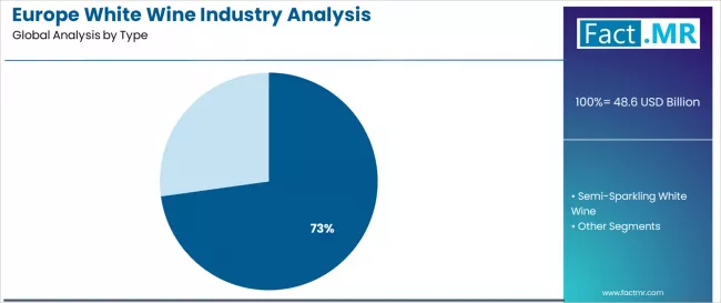 Europe White Wine Industry Analysis Analysis By Type Europe White Wine Industry Analysis Analysis By Type