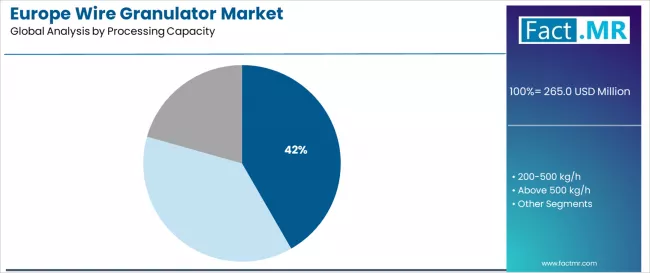 Europe Wire Granulator Market Analysis By Processing Capacity Europe Wire Granulator Market Analysis By Processing Capacity
