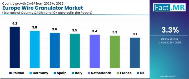 Europe Wire Granulator Market Cagr Analysis By Country Europe Wire Granulator Market Cagr Analysis By Country