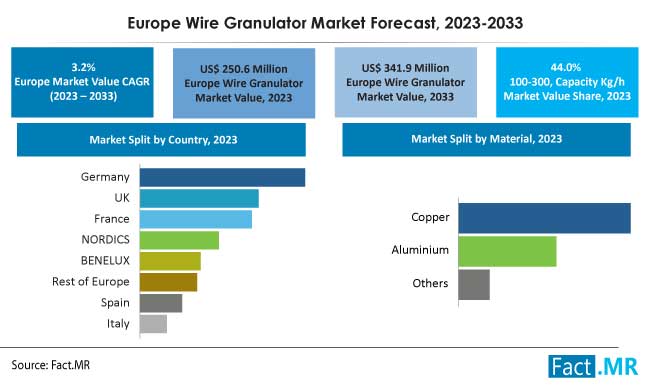 Europe wire granulator market forecast by Fact.MR