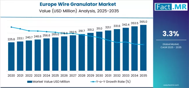 Europe Wire Granulator Market Market Value Analysis Europe Wire Granulator Market Market Value Analysis