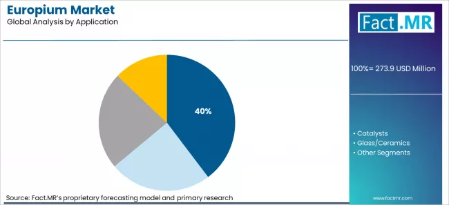 Europium Market Analysis By Application Europium Market Analysis By Application