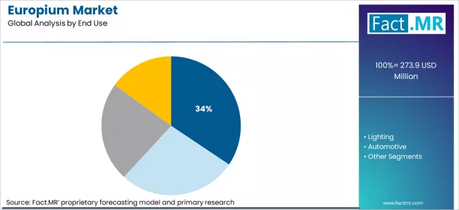 Europium Market Analysis By End Use Europium Market Analysis By End Use