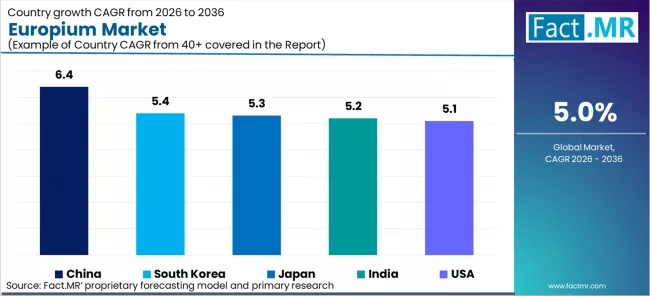 Europium Market Cagr Analysis By Country Europium Market Cagr Analysis By Country