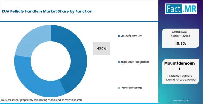 Euv Pellicle Handlers Market Analysis By Function Euv Pellicle Handlers Market Analysis By Function