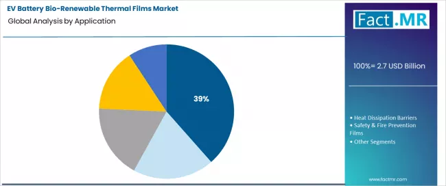 Ev Battery Bio Renewable Thermal Films Market Analysis By Application Ev Battery Bio Renewable Thermal Films Market Analysis By Application