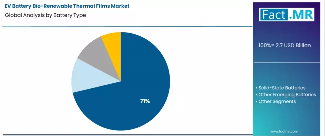 Ev Battery Bio Renewable Thermal Films Market Analysis By Battery Type Ev Battery Bio Renewable Thermal Films Market Analysis By Battery Type