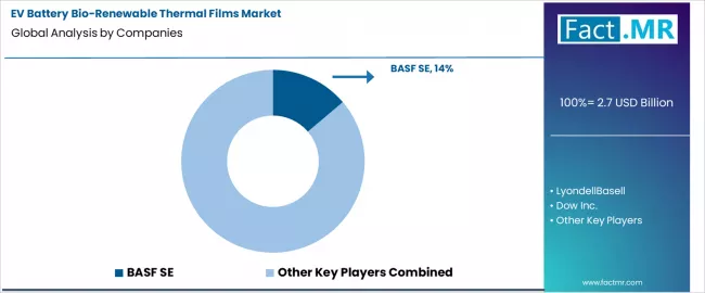 Ev Battery Bio Renewable Thermal Films Market Analysis By Company Ev Battery Bio Renewable Thermal Films Market Analysis By Company