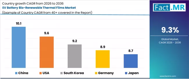 Ev Battery Bio Renewable Thermal Films Market Cagr Analysis By Country Ev Battery Bio Renewable Thermal Films Market Cagr Analysis By Country