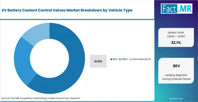 Ev Battery Coolant Control Valves Market Analysis By Vehicle Type Ev Battery Coolant Control Valves Market Analysis By Vehicle Type