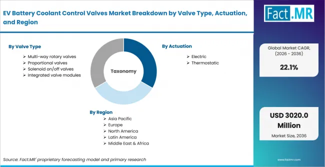 Ev Battery Coolant Control Valves Market Breakdown By Valve Type, Actuation, And Region Ev Battery Coolant Control Valves Market Breakdown By Valve Type, Actuation, And Region