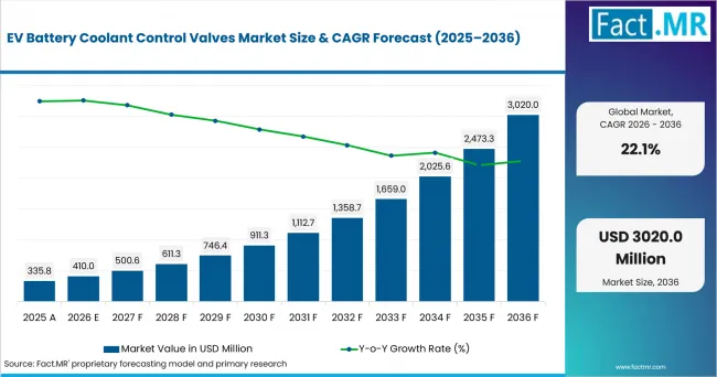 Ev Battery Coolant Control Valves Market Value Analysis Ev Battery Coolant Control Valves Market Value Analysis