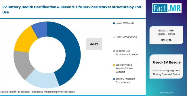 Ev Battery Health Certification & Second Life Services Market Analysis By End Use Ev Battery Health Certification & Second Life Services Market Analysis By End Use