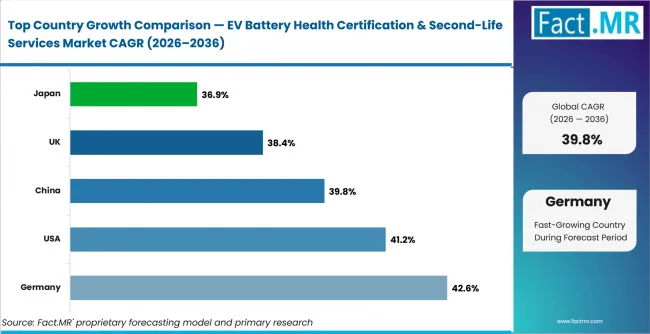 Ev Battery Health Certification & Second Life Services Market Cagr Analysis By Country Ev Battery Health Certification & Second Life Services Market Cagr Analysis By Country