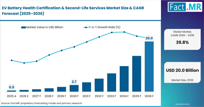 Ev Battery Health Certification & Second Life Services Market Value Analysis Ev Battery Health Certification & Second Life Services Market Value Analysis