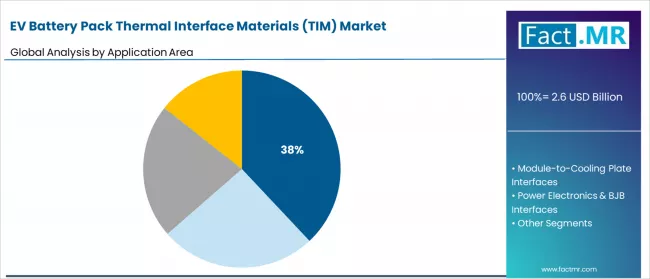 Ev Battery Pack Thermal Interface Materials (tim) Market Analysis By Application Area