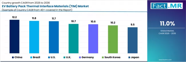 Ev Battery Pack Thermal Interface Materials (tim) Market Cagr Analysis By Country