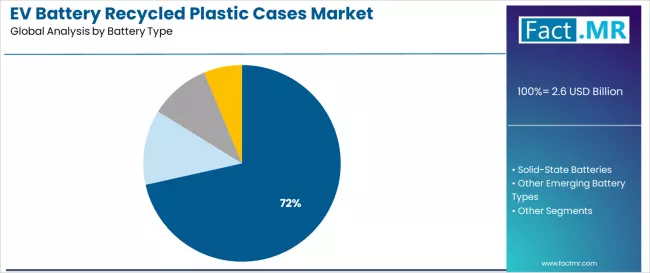Ev Battery Recycled Plastic Cases Market Analysis By Battery Type