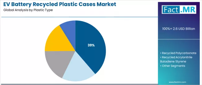 Ev Battery Recycled Plastic Cases Market Analysis By Plastic Type