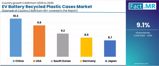 Ev Battery Recycled Plastic Cases Market Cagr Analysis By Country