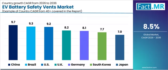 Ev Battery Safety Vents Market Cagr Analysis By Country Ev Battery Safety Vents Market Cagr Analysis By Country