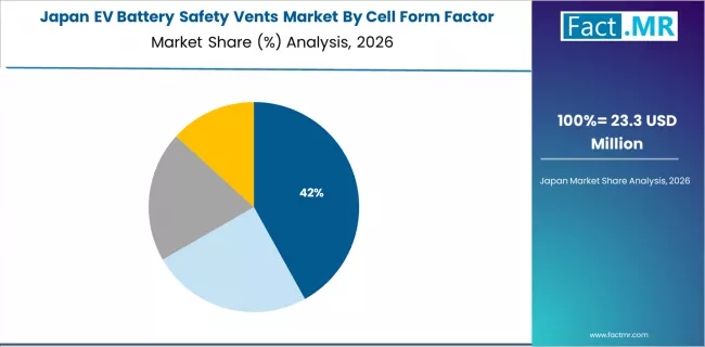 Ev Battery Safety Vents Market Japan Market Share Analysis By Cell Form Factor Ev Battery Safety Vents Market Japan Market Share Analysis By Cell Form Factor
