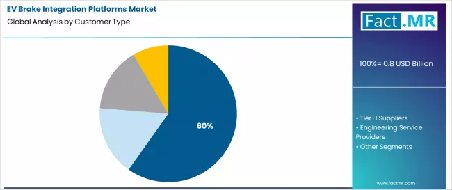 Ev Brake Integration Platforms Market Analysis By Customer Type