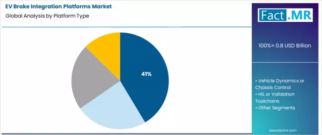 Ev Brake Integration Platforms Market Analysis By Platform Type