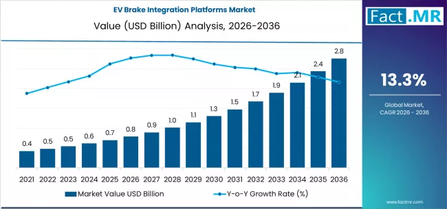 Ev Brake Integration Platforms Market Market Value Analysis