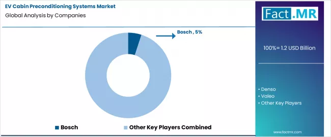 Ev Cabin Preconditioning Systems Market Analysis By Company