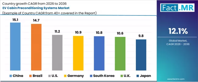 Ev Cabin Preconditioning Systems Market Cagr Analysis By Country