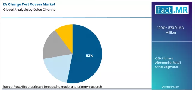 Ev Charge Port Covers Market Analysis By Sales Channel