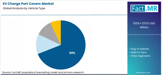 Ev Charge Port Covers Market Analysis By Vehicle Type
