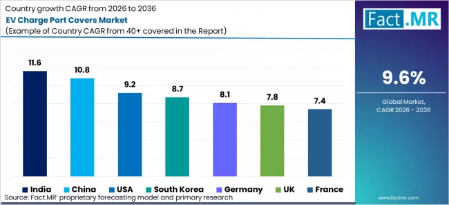 Ev Charge Port Covers Market Cagr Analysis By Country