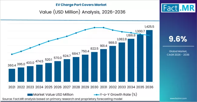 Ev Charge Port Covers Market Market Value Analysis