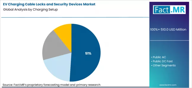 Ev Charging Cable Locks And Security Devices Market Analysis By Charging Setup