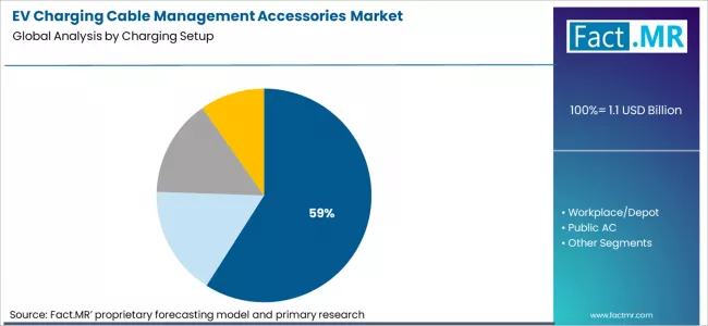 Ev Charging Cable Management Accessories Market Analysis By Charging Setup Ev Charging Cable Management Accessories Market Analysis By Charging Setup