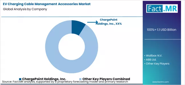 Ev Charging Cable Management Accessories Market Analysis By Company Ev Charging Cable Management Accessories Market Analysis By Company