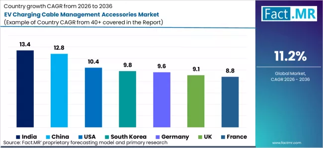 Ev Charging Cable Management Accessories Market Cagr Analysis By Country Ev Charging Cable Management Accessories Market Cagr Analysis By Country