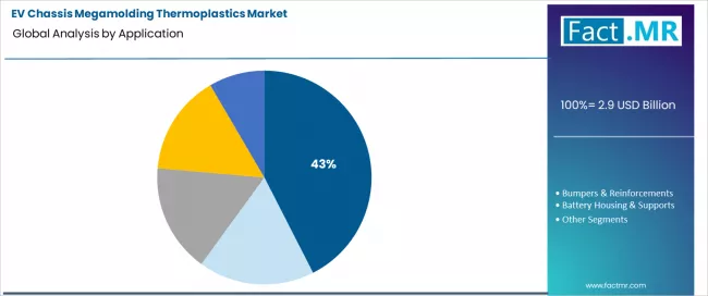 Ev Chassis Megamolding Thermoplastics Market Analysis By Application