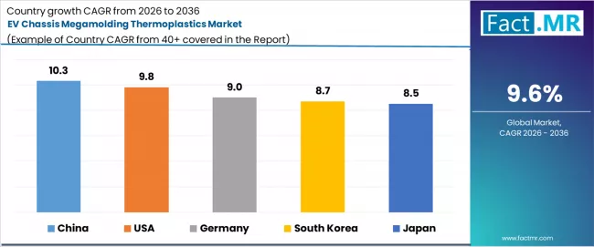 Ev Chassis Megamolding Thermoplastics Market Cagr Analysis By Country