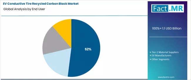 Ev Conductive Tire Recycled Carbon Black Market Analysis By End User